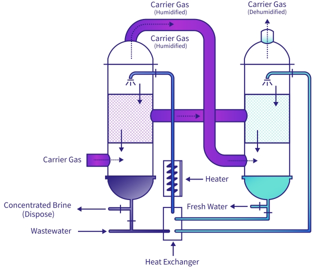 Diagramm der CGE-Technologie von Gradiant
