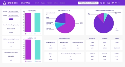 Dashboard delle prestazioni di Smartops con ottimizzazione dei processi basata sull'intelligenza artificiale